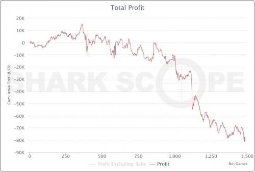 Lotte Lenya PokerStars Graph